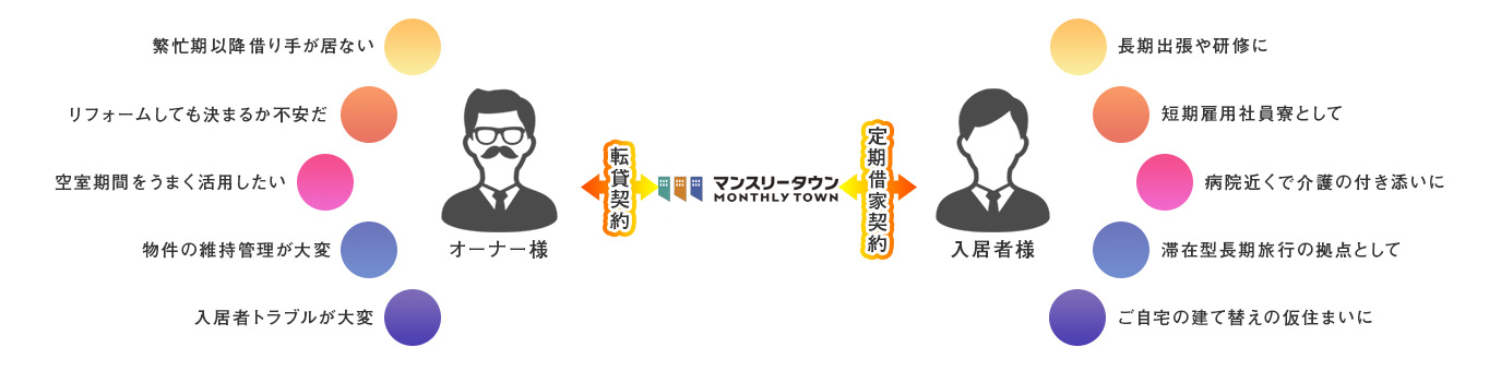 任せて安心の借り上げプラン